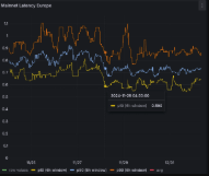Understanding Consensus Latency